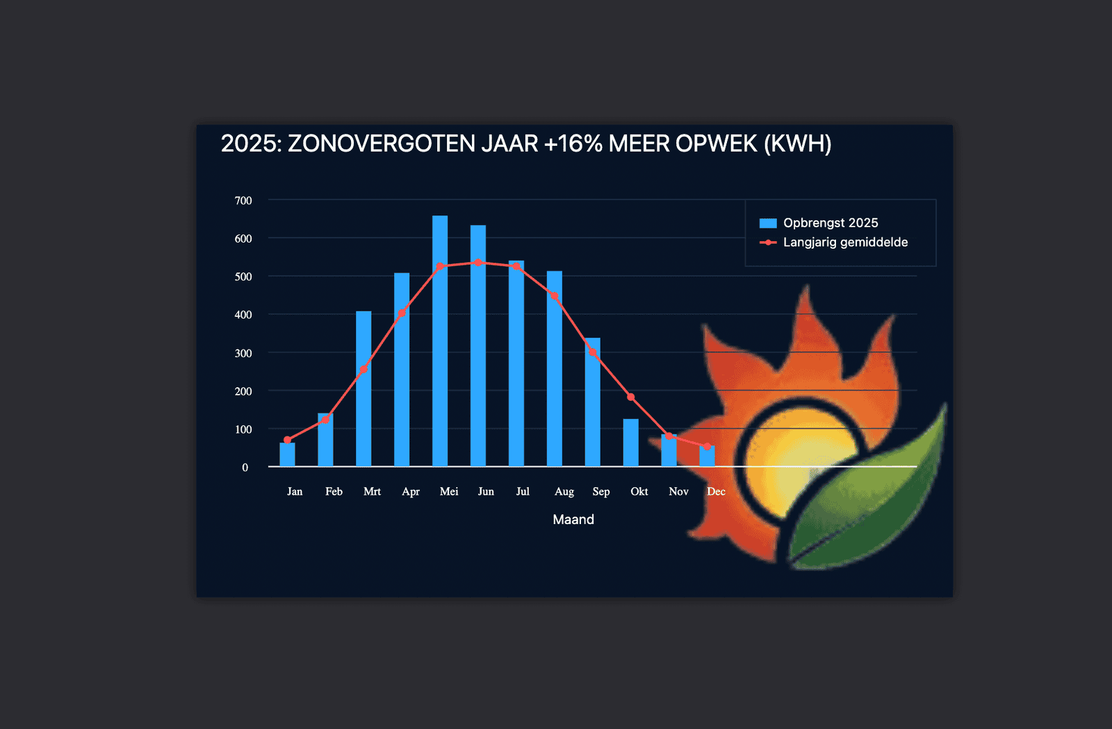 Zeer hoge opbrengst zonnepanelen in 2025