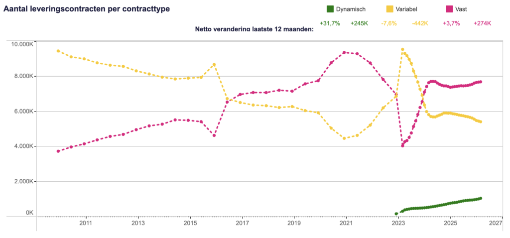 Ontwikkeling aantal energiecontracten per contracttype per 1 april 2026 (informatie ACM)