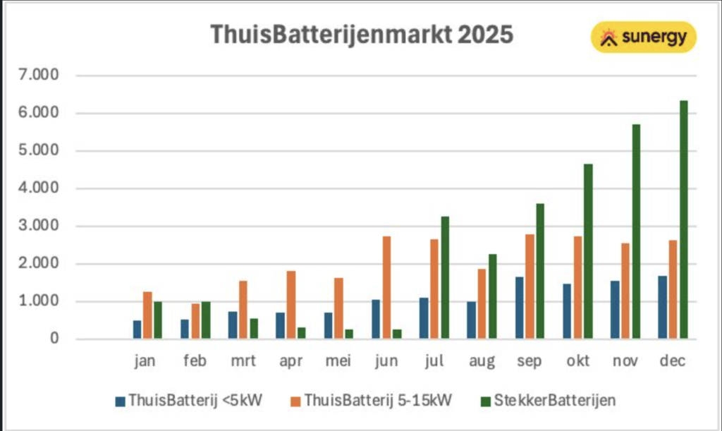 Ontwikkeling thuisbatterijen in 2025: sterke groei, met name stekkerbatterijen