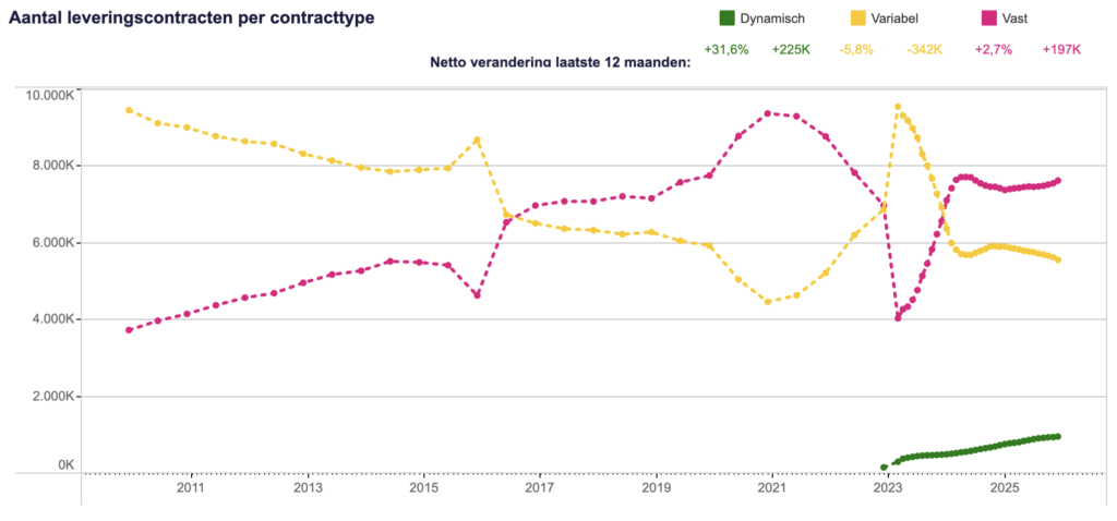 Ontwikkeling aantal dynamische energiecontracten in Nederland 2025 volgens ACM
