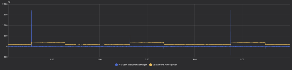 Solakon One: Nulleinspeisungs-Strategie
