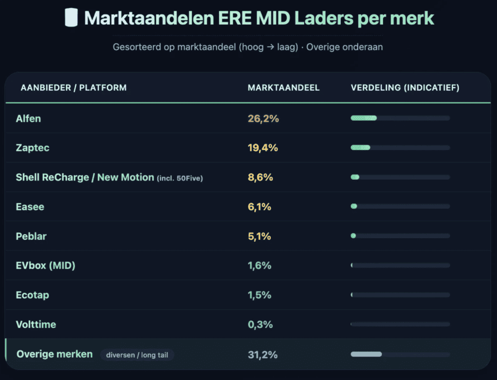 marktaandelen MID laadpalen ERE-registratie particulieren