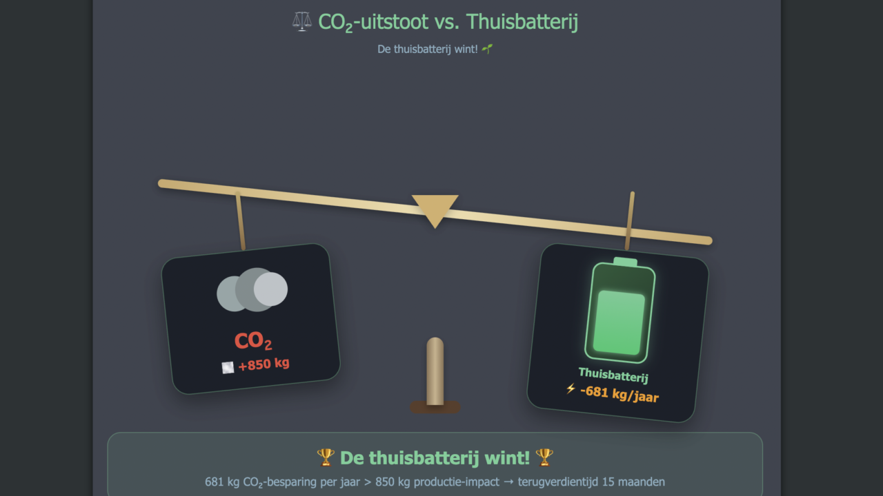 Maakt een thuisbatterij je écht groener? De CO₂‑impact uitgelegd