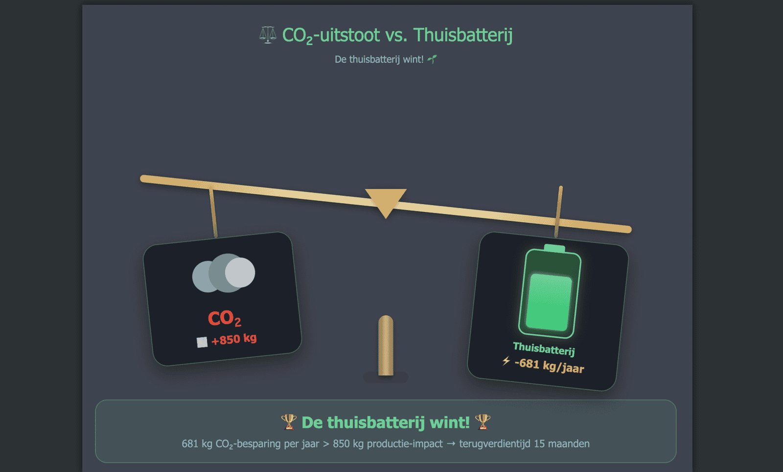 CO2 impact thuisbatterij / stekkerbatterij
