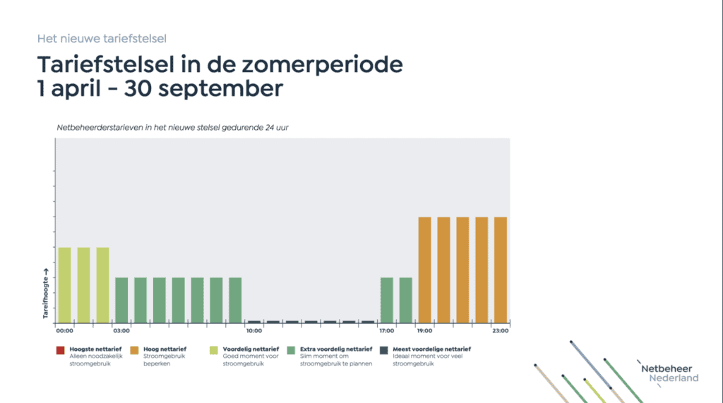 Tijdsafhankelijke nettarieven vanaf 2029, zomerperiode