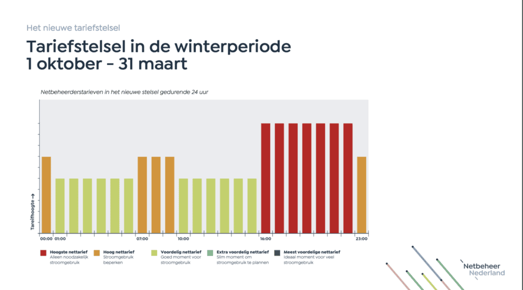 Tijdsafhankelijke nettarieven vanaf 2029, winterperiode