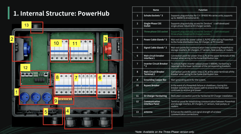 Interne structuur Zendure Powerhub met alle mogelijkheden