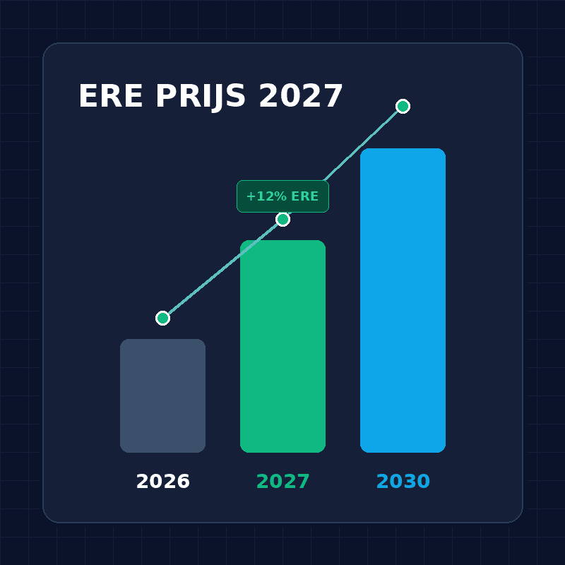 ERE prijsontwikkeling 2027