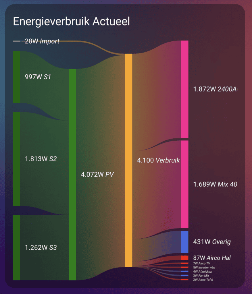 Thuisbatterij strategie na saldering